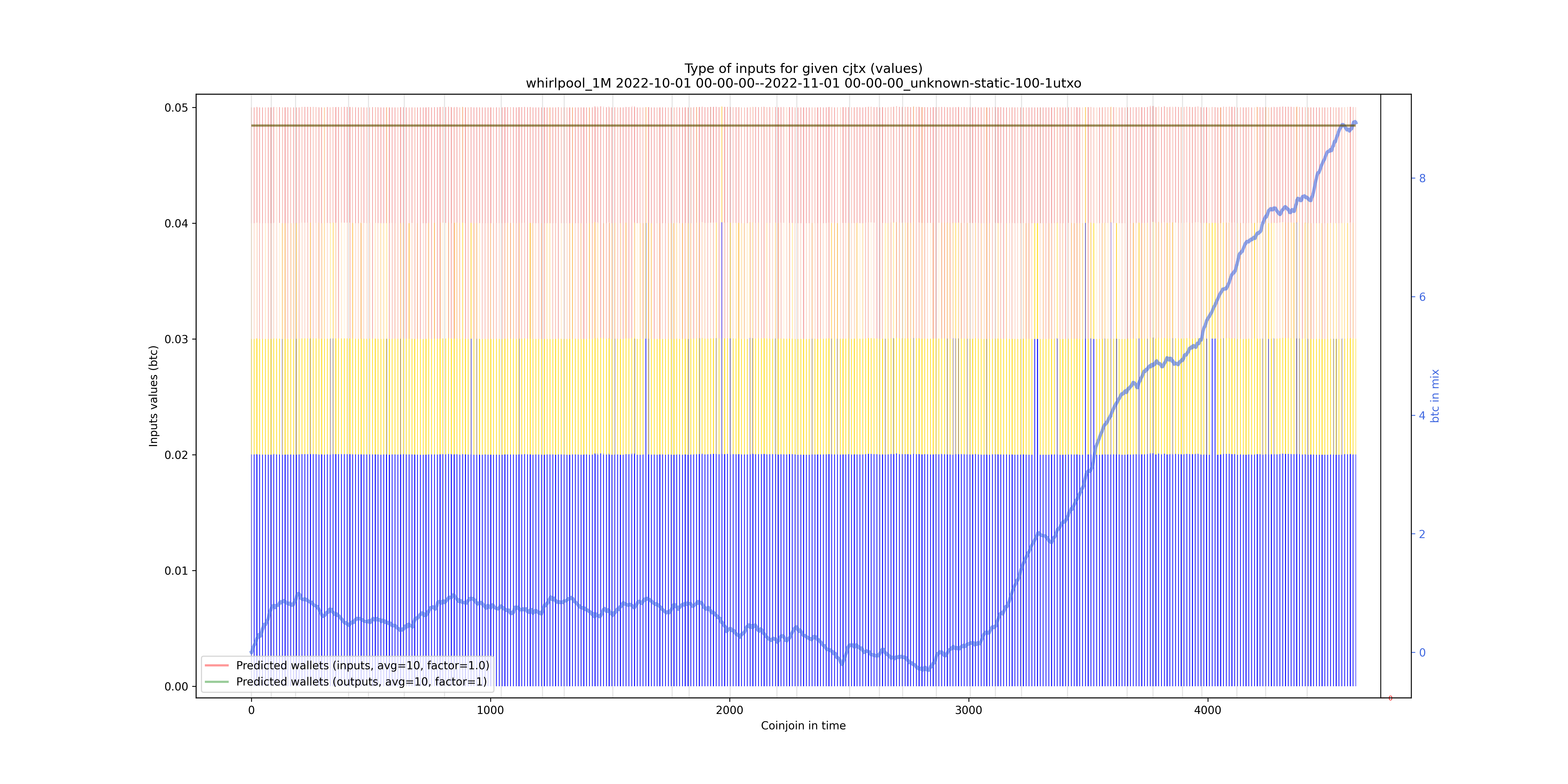 /whirlpool_1M/2022-10-01 00-00-00--2022-11-01 00-00-00_unknown-static-100-1utxo/whirlpool_1M_input_types_values_notnorm.png